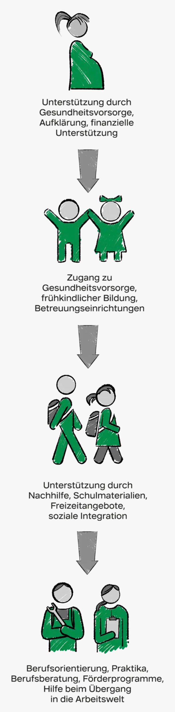 deichmann-stiftung-einsatz-gegen-kinderarmut-praeventionskette_below