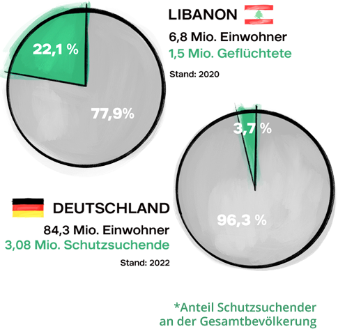 DEICHMANN-Stiftung | Nothilfe Libanon – Grafik – Verhältnis – Geflüchtete – Libanon - Deutschland  DEICHMANN-Stiftung – Grafik – Nothilfe Libanon - Vergleich - 80 % Anteil Geflüchteter im Libanon – 4 % Anteil Geflüchteter in Deutschland